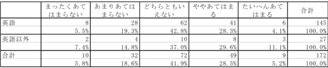 表 7 この教科を教える知識・技能が身に付いてきていると思う 8 ）教科に関する学習への熱意  教職課程における教科指導に関する科目への熱意についての自己評価を尋ねた質問について英 語と英語以外の免許取得者別のクロス集計表を表 8 として示した。表 8 では英語と英語以外の免 許取得者間にχ 2 検定での有意差はみられなかった。英語免許取得希望者，英語以外の免許所得 希望者の合計では，あてはまる側（やや＋たいへん）が過半数（54.6％）で最も多く，あてはま らない側（あまり＋まったく）の 1 割台（15.7