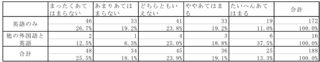表 20 中学か高校か，どちらか一方の免許を取得する道を開いてほしい 4 ．考 察 4.1  英語と英語以外の外国語の免許取得を目指す学生の意識の比較から 1 ）当該教科教員志望の強さの相違  「中学校教員への意欲」「高等学校教員への意欲」に関して，英語以外の外国語免許取得を目 指す学生は相対的に消極的であった。ただこれは意欲の低さを示しているのではなく，中学校で は英語以外の外国語は開講されていないこと，高等学校では英語以外の外国語の科目が設置され ているもののその外国語の専任教員として採用されることは難