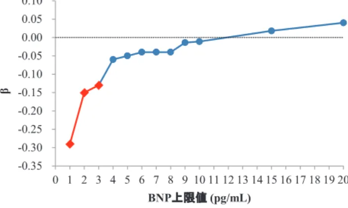 Fig. 5　Low-BNP群における肥満率（研究Ⅱ）