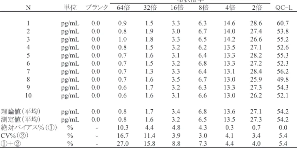 Table 1　BNP Assayの検出限界（LoQ）評価（研究Ⅱ）
