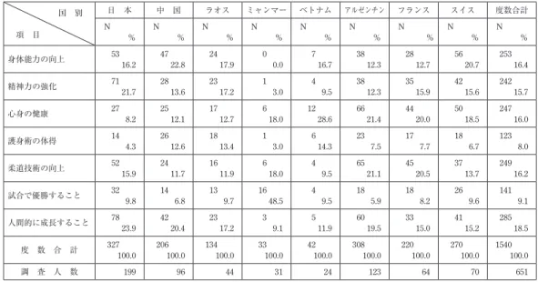 表 4 柔道の練習の目的 国 別   項 目 日 本 中 国 ラオス ミャンマー ベトナム アルゼンチン フランス スイス 度数合計N       ％ N       ％ N       ％ N       ％ N       ％ N       ％ N        ％ N       ％ N       ％ 身体能力の向上 53 16.2 47 22.8 24 17.9 0 0.0 7 16.7 38 12.3 28 12.7 56 20.7 253 16.4 精神力の強化 71 21.7 28 13.
