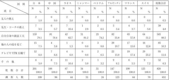 表 5 技の体得に影響力のあった人物 国 別   項 目 日 本 中 国 ラオス ミャンマー ベトナム アルゼンチン フランス スイス 度数合計N       ％ N       ％ N       ％ N       ％ N       ％ N       ％ N       ％ N       ％ N       ％ 友人の教え 2 1.0 0 0.0 2 3.0 0 0.0 0 0.0 0 0.0 0 0.0 0 0.0 4 0.5 先生・コーチの教え 7 3.5 6 5.7 7 10.4 1 2.9