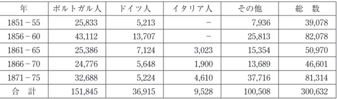 表 6 1856 年の小教区別貧民窟におけるポルトガル人人口 小教区 総人口 ポルトガル人 ％ グロリア 712 367 51.5 サンタ・リタ 995 661 66.4 サン・ジョゼ 241 94 39.0 サン・クリストヴァン 223 73 32.7 ラゴア 471 305 64.7 サント・アントニオ 1,171 516 44.0 サクラメント 183 65 35.5 合 計 4,003 1,437 51.9