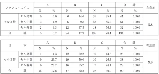 表 4 −⑿ 怒りを抑えたり，欲求不満をためたりする フランス・スイス A B C 合  計 N ％ N ％ N ％ N ％ 有意差 セル 3 群 セル高群 0 0.0 6 14.6 35 85.4 41 100.0セル中群34.969.85285.261100.0 N.S