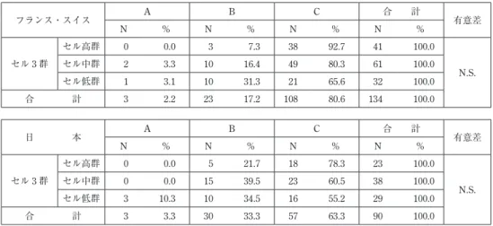 表 4 −⒃ 誰にも相談せず悩み続ける フランス・スイス A B C 合  計 N ％ N ％ N ％ N ％ 有意差 セル 3 群 セル高群 0 0.0 3 7.3 38 92.7 41 100.0セル中群23.31016.44980.361100.0 N.S