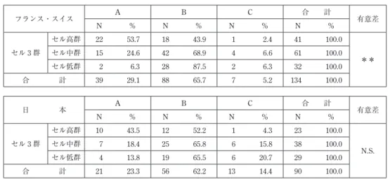 表 4 −⑴ 困難に立ち向かい努力して乗り越える フランス・スイス A B C 合  計 N ％ N ％ N ％ N ％ 有意差 セル 3 群 セル高群 22 53.7 18 43.9 1 2.4 41 100.0セル中群1524.64268.946.661100.0 ＊＊ セル低群 2 6.3 28 87.5 2 6.3 32 100.0 合    計 39 29.1 88 65.7 7 5.2 134 100.0 日    本 A B C 合  計 N ％ N ％ N ％ N ％ 有意差 セル 3 群 