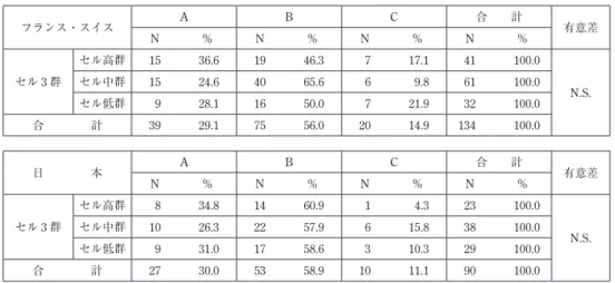 表 4 −⑶ 信頼できる人に相談する フランス・スイス A B C 合  計 N ％ N ％ N ％ N ％ 有意差 セル 3 群 セル高群 15 36.6 19 46.3 7 17.1 41 100.0セル中群1524.64065.669.861100.0 N.S