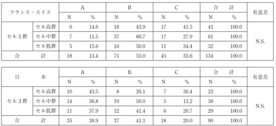 表 4 −⑸ 勉強や趣味に集中する フランス・スイス A B C 合  計 N ％ N ％ N ％ N ％ 有意差 セル 3 群 セル高群 6 14.6 18 43.9 17 41.5 41 100.0セル中群711.53760.71727.961100.0 N.S
