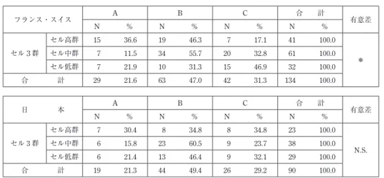 表 4 −⑺ それを人に話し，気持ちを分かってもらう フランス・スイス A B C 合  計 N ％ N ％ N ％ N ％ 有意差 セル３群 セル高群 15 36.6 19 46.3 7 17.1 41 100.0セル中群711.53455.72032.861100.0 ＊ セル低群 7 21.9 10 31.3 15 46.9 32 100.0 合    計 29 21.6 63 47.0 42 31.3 134 100.0 日    本 A B C 合  計 N ％ N ％ N ％ N ％ 有意差 セ