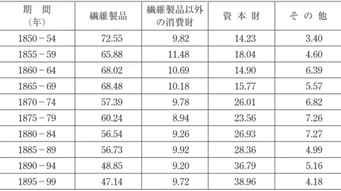 表 4 19 世紀後半のイギリスからの輸入品の割合（％） 期 間 （年） 繊維製品 繊維製品以外の消費財 資  本  財 そ  の  他 1850−54 72.55 9.82 14.23 3.40 1855−59 65.88 11.48 18.04 4.60 1860−64 68.02 10.69 14.90 6.39 1865−69 68.48 10.18 15.77 5.57 1870−74 57.39 9.78 26.01 6.82 1875−79 60.24 8.94 23.56 7.26 1880