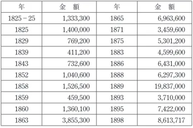 表 7 19 世紀にブラジルがイギリスにおいて調達した資金（ポンド） 年 金 額 年 金 額 1825−25 1,333,300 1865 6,963,600 1825 1,400,000 1871 3,459,600 1829 769,200 1875 5,301,200 1839 411,200 1883 4,599,600 1843 732,600 1886 6,431,000 1852 1,040,600 1888 6,297,300 1858 1,526,500 1889 19,837,000 1