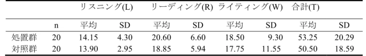 表 5-10.   3 年生 1 学期末考査記述統計量 リスニング(L)    リーディング(R)  ライティング(W)    合計(T) n  平均 SD  平均 SD  平均 SD  平均 SD  処置群 20  14.15   4.30  20.60  6.60  18.50  9.30  53.25  20.29  対照群 20  13.90   2.95  18.85  5.94  17.75  11.55  50.50   18.59  表5-11