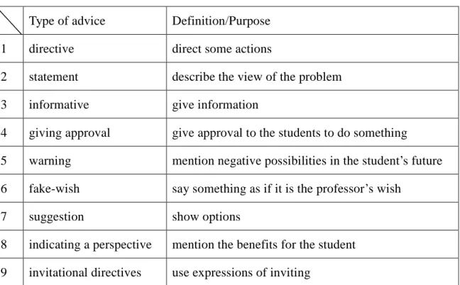 Table 1. Types of advice-giving utterances 