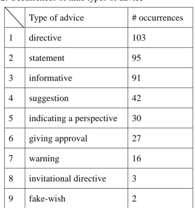 Table 2. Occurrences of nine types of advice 