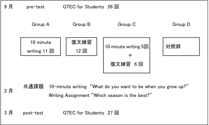 図 5-1  研究計画