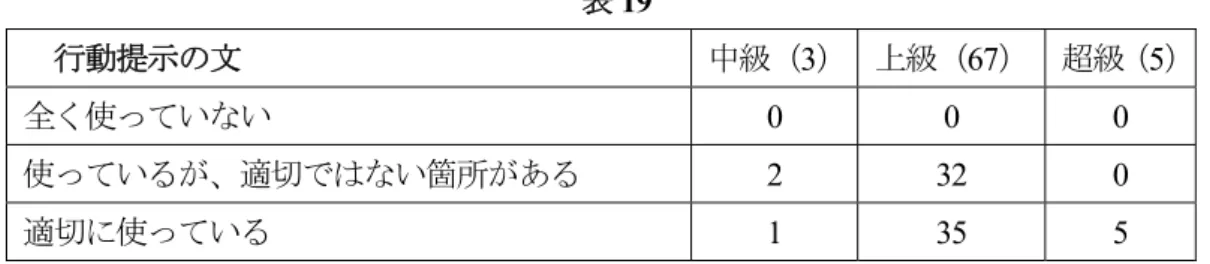 表 19    行動提示の文  中級（ 3） 上級（67）  超級（5） 全く使っていない 0  0  0  使っているが、適切ではない箇所がある 2  32  0  適切に使っている 1  35  5  8.7.3  接続表現   全てのレベルにおいて、接続詞を全く使っていないということはなかった。ただし、 次の学習者のレポートのように接続表現を全く使っていない箇所がある例がみられた。 （116）  中国当局の強制措置と息子を好む親が人間のいのちの尊厳と神聖さに敬意を示さな い。中国当局は、母親と乳幼児に