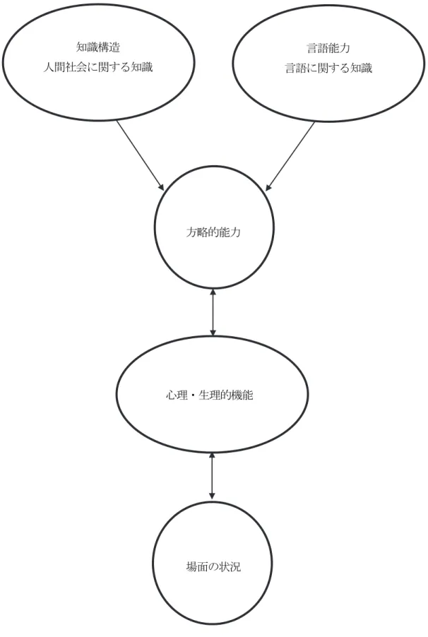 図 1  意志伝達的言語使用における意志伝達言語能力の構成要素 （Backman1990：85,  大友ほか訳 1997：97） 知識構造 人間社会に関する知識  言語能力  言語に関する知識 心理・生理的機能 方略的能力 場面の状況 