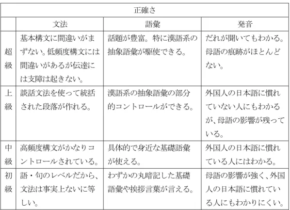 表 2b  正確さ  文法 語彙 発音 超 級  基本構文に間違いがま ずない。低頻度構文には間違いがあるが伝達に は支障は起きない。  話題が豊富。特に漢語系の抽象語彙が駆使できる。 だれが聞いてもわかる。母語の痕跡がほとんどない。 上 級  談話文法を使って統括 された段落が作れる。  漢語系の抽象語彙の部分 的コントロールができる。 外国人の日本語に慣れていない人にもわかる が、母語の影響が残って いる。 中 級  高頻度構文がかなりコ ントロールされている。 具体的で身近な基礎語彙が使える。  外国