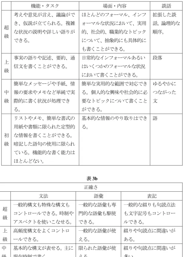表 3a  機能・タスク  場面・内容  談話  超 級  考えや意見が言え、議論ができ、仮説が立てられる。複雑な状況の説明や詳しい語りが できる。  ほとんどのフォーマル、インフォーマルな状況において、実用的、社会的、職業的なトピックについて、抽象的にも具体的に も書くことができる。  拡張した談 話。論理的な順序。  上 級  事実の語りや記述、要約、通信文を書くことができる。  日常的なインフォーマルあるいはいくつかのフォーマルな状況 において書くことができる。 段落  中 級 簡単なメッセージや手紙