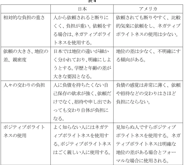 表 4  日本  アメリカ  相対的な負担の重さ 人から依頼されると断りに くく、負担が重い。依頼をす る場合は、ネガティブポライ トネスを使用する。  依頼されても断りやすく、比較的気楽に依頼をし、ネガティブ ポライトネスの使用は少ない。  依頼の大きさ、地位の 差、親密度  日本では地位の違いが細か く分かれており、明確にしよ うとする。学歴と年齢の差が 大きな要因となる。 地位の差は少なく、不明確にする傾向がある。  人々の交わりの負担  人に負債を持ちたくない自 己保存の欲求が強く、依頼だ けでなく