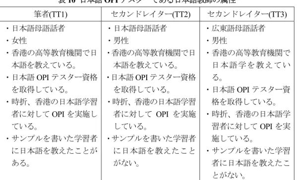 表 10  日本語 OPI テスターである日本語教師の属性  筆者(TT1)  セカンドレイター(TT2)  セカンドレイター(TT3)    ・日本語母語話者 ・女性 ・香港の高等教育機関で日 本語を教えている。  ・日本語 OPI テスター資格 を取得している。 ・時折、香港の日本語学習 者に対して OPI を実施し ている。 ・サンプルを書いた学習者 に日本語を教えたことが ある。 ・日本語母語話者・男性 ・香港の高等教育機関で日本語を教えている。 ・日本語OPIテスター資格を取得している。・時折、香