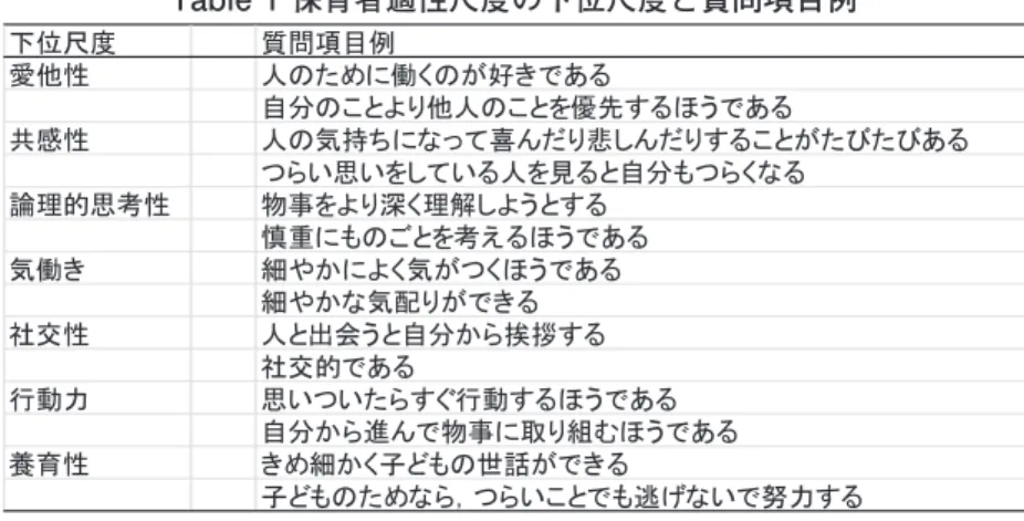 Table 1 保育者適性尺度の下位尺度と質問項目例 ୗ఩ᑻᗘ ㉁ၥ㡯┠౛ ឡ௚ᛶ ே䛾䛯䜑䛻ാ䛟䛾䛜ዲ䛝䛷䛒䜛 ⮬ศ䛾䛣䛸䜘䜚௚ே䛾䛣䛸䜢ඃඛ䛩䜛䜋䛖䛷䛒䜛 ඹឤᛶ ே䛾Ẽᣢ䛱䛻䛺䛳䛶႐䜣䛰䜚ᝒ䛧䜣䛰䜚䛩䜛䛣䛸䛜䛯䜃䛯䜃䛒䜛 䛴䜙䛔ᛮ䛔䜢䛧䛶䛔䜛ே䜢ぢ䜛䛸⮬ศ䜒䛴䜙䛟䛺䜛 ㄽ⌮ⓗᛮ⪃ᛶ ≀஦䜢䜘䜚῝䛟⌮ゎ䛧䜘䛖䛸䛩䜛 ៅ㔜䛻䜒䛾䛤䛸䜢⪃䛘䜛䜋䛖䛷䛒䜛 Ẽാ䛝 ⣽䜔䛛䛻䜘䛟Ẽ䛜䛴䛟䜋䛖䛷䛒䜛 ⣽䜔䛛䛺Ẽ㓄䜚䛜䛷䛝䜛 ♫஺ᛶ ே䛸ฟ఍䛖䛸⮬ศ䛛䜙ᣵᣜ䛩䜛 ♫஺ⓗ䛷䛒䜛 ⾜ືຊ ᛮ䛔䛴䛔䛯䜙䛩䛠⾜ື䛩䜛䜋䛖䛷䛒