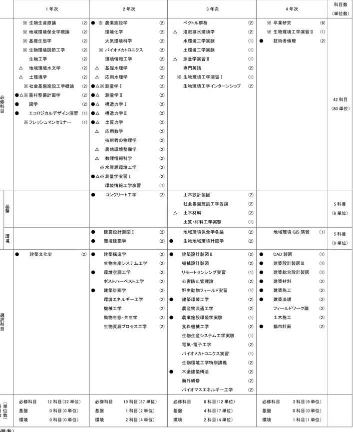 表 3  地 域 環 境 工 学 プログラム・専 門 教 育 科 目 一 覧 1 年次 2年次 3 年次 4年次 科目数 （単位数） ※ 生物生産原論 ※ 地域環境保全学概論 ※ 基礎生態学 ※ 生物環境調節工学 生物工学 △ 地域環境水文学 △ 土環境学 ※ 社会基盤施設工学概論 ●△※ 農村整備計画学 ● 図学 ● エコロジカルデザイン演習 ※ フレッシュマンセミナー (2)(2)(2)(2)(2)(2)(2)(2)(2)(2)(1)(1) ● ※ 農業施設学環境化学 大気環境科学 ※ バイオメカトロニ