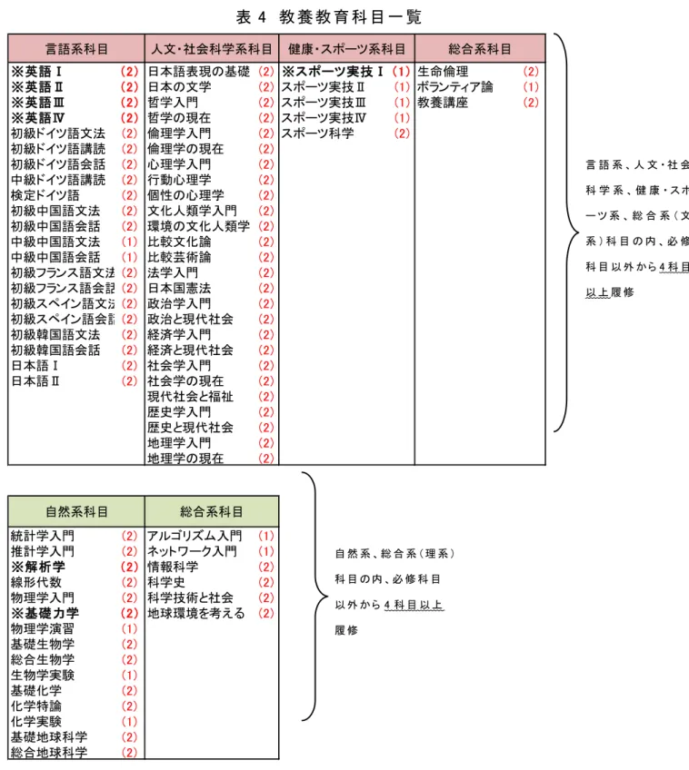 表 4  教 養 教 育 科 目 一 覧 ※は学 科 必 修 科 目 。（  ）は各 科 目 の単 位 数 。  卒 業 に必 要 な 30 単 位 を満 たすように不 足 分 を履 修 すること。 言 語 系 、 人 文 ・ 社 会 科 学 系 、 健 康 ・ ス ポー ツ 系 、 総 合 系 （ 文系 ） 科 目 の 内 、 必 修科 目 以 外 から4科 目以 上 履 修自 然 系 、総 合 系 （理 系 ） 科 目 の内 、必 修 科 目 以 外 から4科 目 以 上履 修 ※英語Ⅰ(2 )日本語表