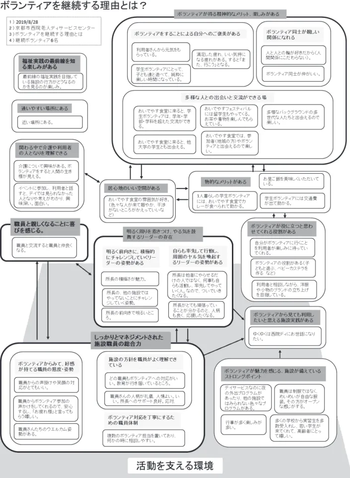 図 1 ボランティアを継続する理由とは？