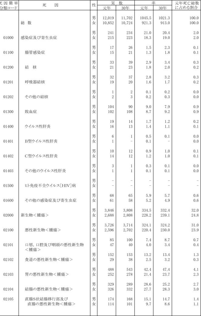 表　６ 　　死亡数・死亡率、性・死因別、前年比較 死 因 簡 単 分類コード 　 元年 30年 元年 30年 男 12,019 11,702 1045.5 1021.3 100.0  総　数 女 10,852 10,724 921.3 913.0 100.0 男 241 234 21.0 20.4 2.0 01000  感染症及び寄生虫症 女 215 223 18.3 19.0 2.0 男 17 26 1.5 2.3 0.1 01100 　　腸管感染症 女           15           21