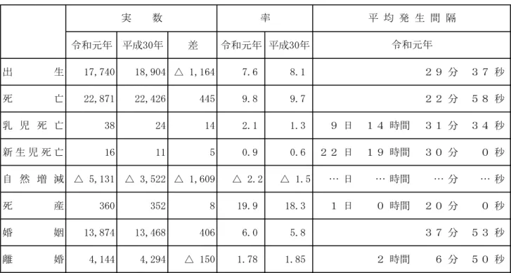 表 １   人口動態総覧、対前年比較 令和元年 平成30年 差 令和元年 平成30年 出 生 17,740 18,904 △ 1,164 7.6 8.1 ２９ 分 ３７ 秒 死 亡 22,871 22,426 445 9.8 9.7 ２２ 分 ５８ 秒 乳 児 死 亡 38 24 14 2.1 1.3 ９ 日 １４ 時間 ３１ 分 ３４ 秒 新 生 児 死 亡 16 11 5 0.9 0.6 ２２ 日 １９ 時間 ３０ 分 ０ 秒 自 然 増 減 △ 5,131 △ 3,522 △ 1,609 △ 2.2 