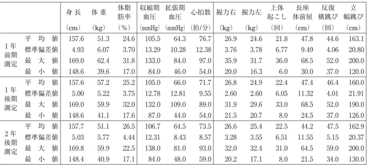 表 3 に 2013 年度入学生を対象に 1 年前期の測定結 果と 1 年後期の測定結果および、2 年後期の測定結果 について、身体的特徴、心肺機能および体力診断測定 の平均値、標準偏差値、最大値と最小値とを示した。 身 体 的 特 徴 の 身 長 に つ い て は、1 年 前 期 測 定 時 157 