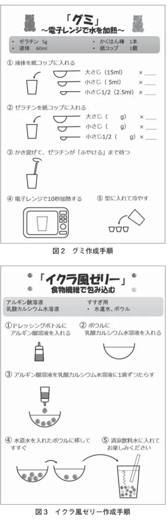 図 2 グミ作成手順 図 3 イクラ風ゼリー作成手順 VI．考察 学習指導要領における情報デザインの取り扱い方の 推移から、インフォグラフィックスは、好奇心や興味・関心を引き出すために、今後学校教育において重要になると考えられるインフォグラフィックスの作成には時間がかかるため、学校教育の現場では、教育各個人が作成してそれぞれの授業で使うことは困難である。そこで、総合的学習の時間を利用して、児童・生徒の物事に対する理 解を深め、主体的な学習を促すことができるであろう。また、児童・生徒がインフォグラフィックスを