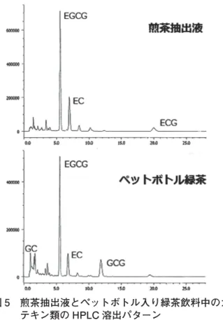 図 5   煎茶抽出液とペットボトル入り緑茶飲料中のカ テキン類の HPLC 溶出パターン