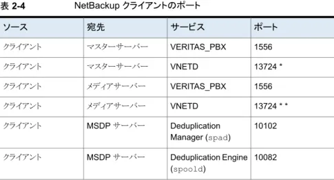 表 2-4 NetBackup クライアントのポート ポートサービス宛先ソース 1556VERITAS_PBXマスターサーバークライアント 13724 *VNETDマスターサーバークライアント 1556VERITAS_PBXメディアサーバークライアント 13724 * *VNETDメディアサーバークライアント 10102Deduplication Manager (spad)MSDP サーバークライアント 10082Deduplication Engine (spoold)MSDP サーバークライアント *