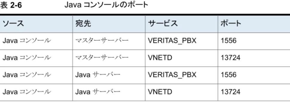 表 2-6 Java コンソールのポート ポートサービス宛先ソース 1556VERITAS_PBXマスターサーバーJava コンソール 13724VNETDマスターサーバーJava コンソール 1556VERITAS_PBXJava サーバーJava コンソール 13724VNETDJava サーバーJava コンソール NDMP  サーバーポート NDMP サーバーのバックアップとリストアのポートの要件を次に示します。 ■ ローカル、リモート、3-way  のすべての種類の NDMP  の操作では、100
