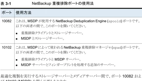 表 3-1 NetBackup 重複排除ポートの使用法 使用方法