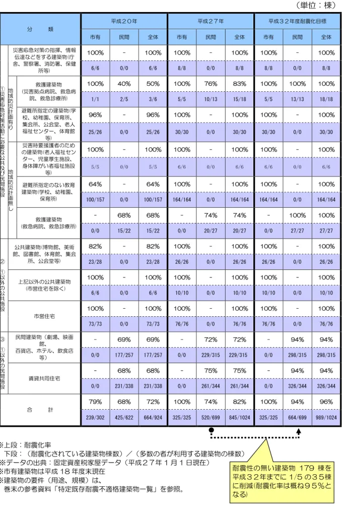 表 ３-２ 多数の者が利用する建築物の耐震化の現状と目標 （単位：棟） 分 類 平成２０年 平成２７年 平成３２年度耐震化目標 市有 民間 全体 市有 民間 全体 市有 民間 全体 ① 災 害 応 急 対 策 活 動 に 必 要 な 公 共 及 び 民 間 施 設 災害応急対策の指揮、情報伝達などをする建築物(庁舎、警察署、消防署、保健所等) 100% - 100% 100% - 100% 100% - 100%6/60/06/68/80/08/88/80/08/8地域防災計画有り救護建築物(災害拠点病院、