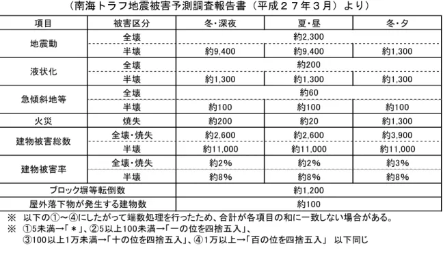 表 １-１ 被害想定結果（建物被害） （南海トラフ地震被害予測調査報告書（平成２７年３月）より） 表 １-２ 被害想定結果（人的被害） （南海トラフ地震被害予測調査報告書（平成２７年３月）より） 表 １-３ 被害想定結果（生活支障等(避難者)） （南海トラフ地震被害予測調査報告書（平成２７年３月）より）項目被害区分冬・ 深夜夏・ 昼 冬・ 夕全壊半壊約9 , 4 0 0約9 , 4 0 0 約1 ,3 0 0全壊半壊約1 , 3 0 0約1 , 3 0 0約1 ,3 0 0全壊半壊約1 0 0約1 0 0約