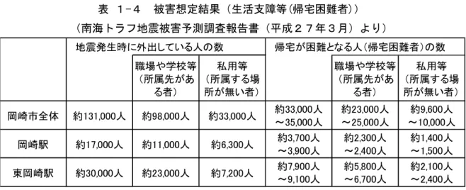 表 １-４ 被害想定結果（生活支障等(帰宅困難者)） （南海トラフ地震被害予測調査報告書（平成２７年３月）より） (２)想定される液状化の状況 震度予測と同様に矢作川周辺の低地部に液状化危険度が極めて高いエリアが密集していま す。 図 １-３ 液状化危険度予測図 （岡崎市防災ガイドブック（平成２７年３月）より）職場や学校等（所属先がある者）私用等（所属す る場所が無い者）職場や学校等（所属先がある者）私用等 （所属す る場所が無い者）岡崎市全体約131,000人約98,000人約33,000人約33,000