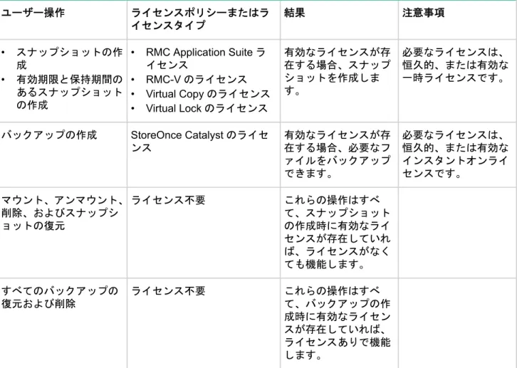 表 1: ライセンスのシナリオ ユーザー操作 ライセンスポリシーまたはラ イセンスタイプ 結果 注意事項 • スナップショットの作 成 • 有効期限と保持期間の あるスナップショット の作成 • RMC Application Suite ライセンス• RMC-Vのライセンス• Virtual Copy のライセンス • Virtual Lock のライセンス 有効なライセンスが存在する場合、スナップショットを作成します。 必要なライセンスは、恒久的、または有効な一時ライセンスです。 バックアップの作成 S