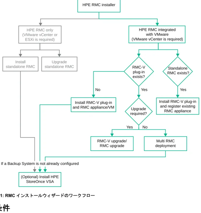 図 1: RMC インストールウィザードのワークフロー