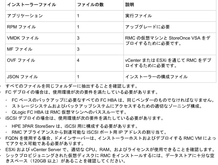 表 2: インストーラーファイル インストーラーファイル ファイルの数 説明 アプリケーション 1 実行ファイル RPM ファイル 1 アップグレードに必要 VMDK ファイル 3 RMC の仮想マシンと StoreOnce VSA をデ プロイするために必要です。 MF ファイル 3