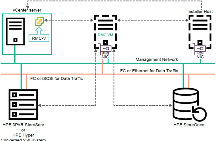 図 2: VMware ホスト上で RMC をデプロイするための接続図