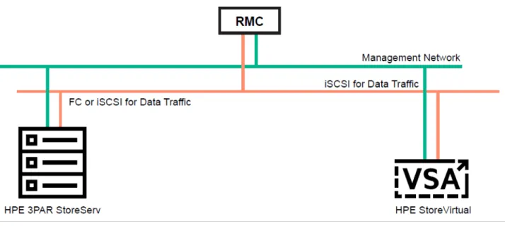 図 3: データ複製のための接続図