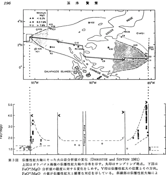 Fig.  3  Geochemical  variation  of  volcanic  rocks  along  propagating  rift  (CHRISTIE  and SINTON  1981)