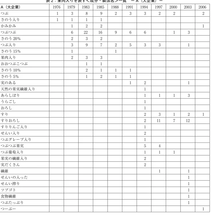表 2：果肉入りを表す＜成分・製法名＞一覧 − A（大企業）− A（大企業） 1976 1979 1983 1985 1988 1991 1994 1997 2000 2003 2006 つぶ 1 3 8 9 2 3 3 2 2 2 さのう入り 1 1 1 1 かみかみ 1 2 2 1 つぶつぶ 6 22 16 9 6 6 1 3 さのう 20％ 2 3 2 つぶ入り 3 9 7 2 5 3 3 1 さのう 15％ 1 1 果肉入り 2 3 3 おおつぶこつぶ 1 1 さのう 10％ 2 1 1 1 さのう