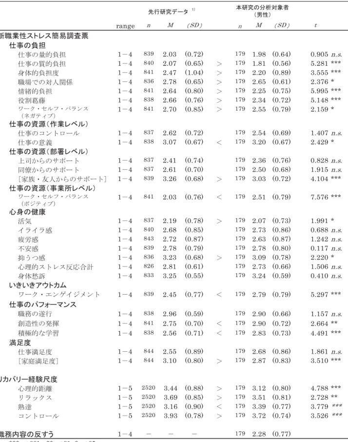 Table 2 各下位尺度の記述統計量および先行研究データとの比較（男性） range n M 䠄 SD 䠅 n M 䠄 SD 䠅 t ᪂⫋ᴗᛶ䝇䝖䝺䝇⡆᫆ㄪᰝ⚊ ௙஦䛾㈇ᢸ ઀੐ߩ㊂⊛⽶ᜂ 1䠉4 839 2.03 (0.72) 179 1.98 (0.64) 0.905 n.s