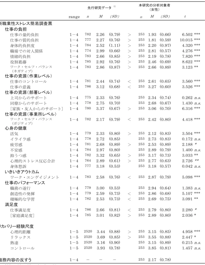 Table 3 各下位尺度の記述統計量および先行研究データとの比較（女性） range n M 䠄 SD 䠅 n M 䠄 SD䠅 t ᪂⫋ᴗᛶ䝇䝖䝺䝇⡆᫆ㄪᰝ⚊ ௙஦䛾㈇ᢸ ઀੐ߩ㊂⊛⽶ᜂ 1䠉4 782 2.26 (0.79) 䠚 253 1.93 (0.66) 6.502 *** ઀੐ߩ⾰⊛⽶ᜂ 1䠉4 777 2.27 (0.76) 䠚 253 1.81 (0.59) 10.015 *** り૕⊛⽶ᜂᐲ 1䠉4 784 2.52 (1.11) 䠚 253 2.20 (0.97) 4.320 *** ⡯
