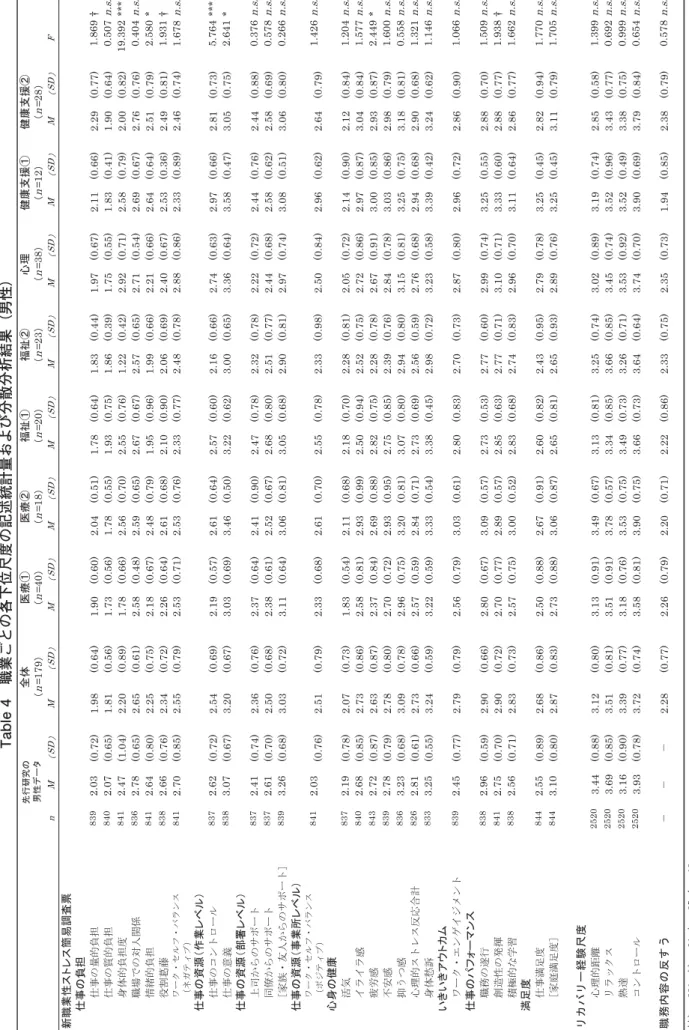 Table 4 職業ごとの各下位尺度の記述統計量および分散分析結果（男性） nM 䠄SD䠅M䠄SD䠅M䠄SD䠅M䠄SD䠅M䠄SD䠅M䠄SD䠅M䠄SD䠅M䠄SD䠅M䠄SD䠅F ᪂⫋ᴗᛶ䝇䝖䝺䝇⡆᫆ㄪᰝ⚊ ௙஦䛾㈇ᢸ ઀੐ߩ㊂⊛⽶ᜂ8392.03(0.72)1.98(0.64)1.90(0.60)2.04(0.51)1.78(0.64)1.83(0.44)1.97(0.67)2.11(0.66)2.29(0.77)1.869† ઀੐ߩ⾰⊛⽶ᜂ8402.07(0.65)1.81(0.56)1.73(0.56)1.